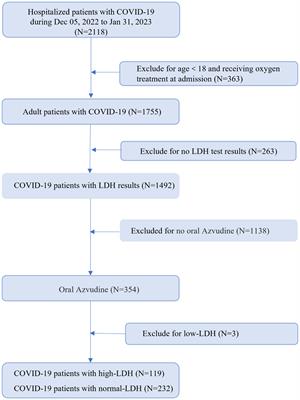 Lactate dehydrogenase predicts disease progression outcome in COVID-19 patients treated with Azvudine